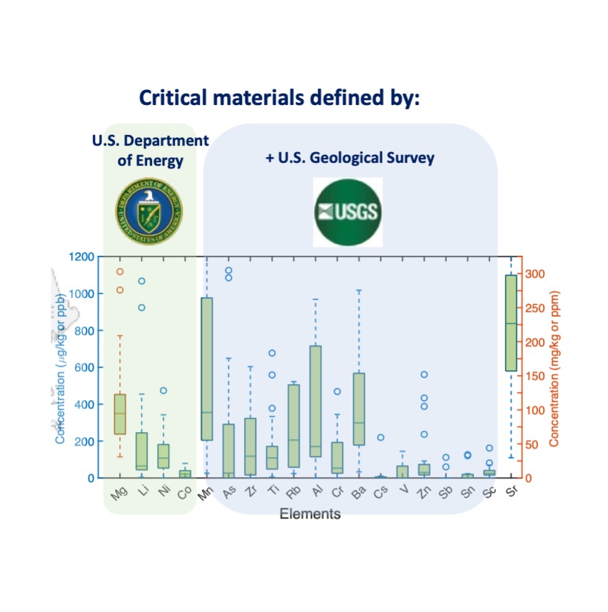 Resource Recovery of Critical Materials